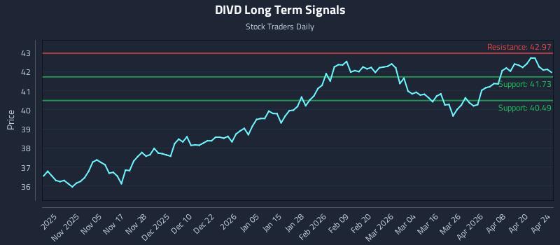 DIVD Long Term Analysis for April 26 2026