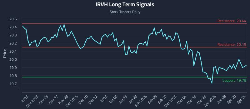 IRVH Long Term Analysis for April 26 2026