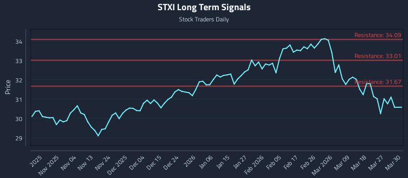 STXI Long Term Analysis for April 26 2026