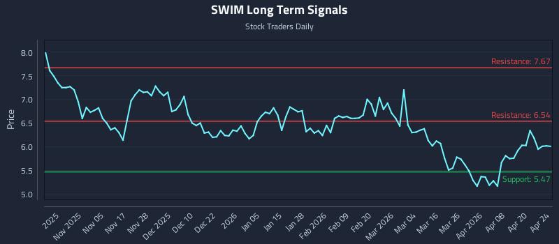SWIM Long Term Analysis for April 26 2026