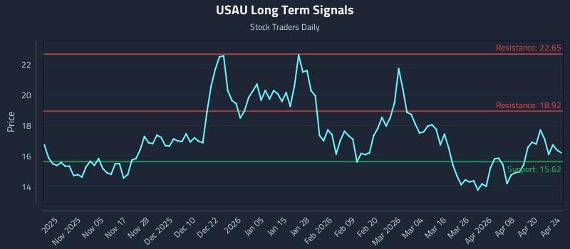 USAU Long Term Analysis for April 26 2026