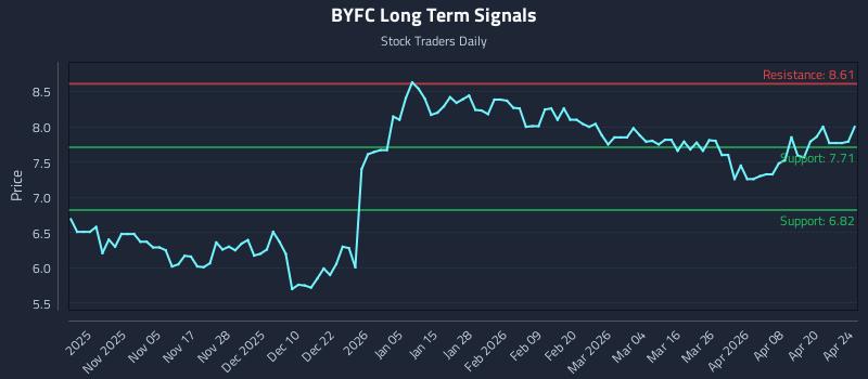 BYFC Long Term Analysis for April 26 2026