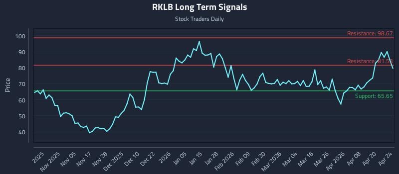 RKLB Long Term Analysis for April 26 2026