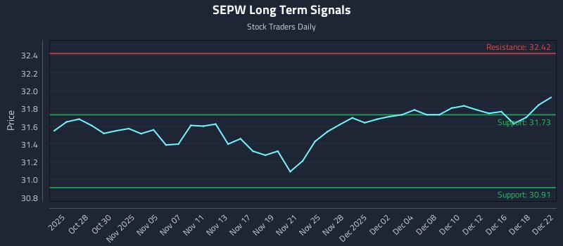 SEPW Long Term Analysis for April 26 2026