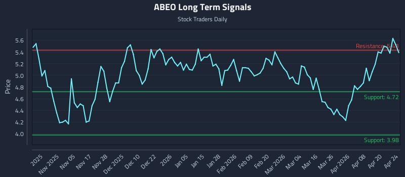 ABEO Long Term Analysis for April 26 2026