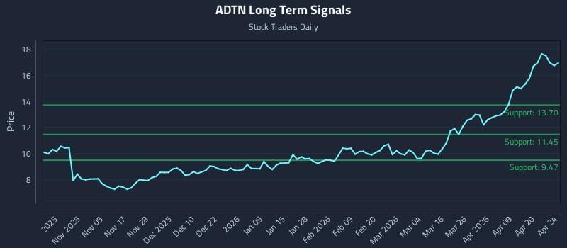 ADTN Long Term Analysis for April 26 2026
