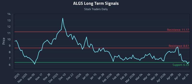 ALGS Long Term Analysis for April 26 2026 ALGS Long Term Analysis for April 26 2026