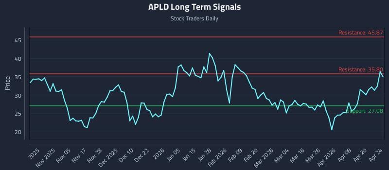 APLD Long Term Analysis for April 26 2026