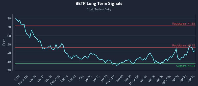BETR Long Term Analysis for April 26 2026