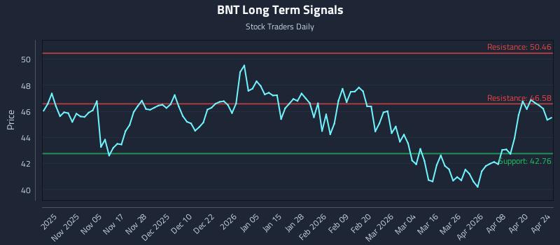BNT Long Term Analysis for April 26 2026 BNT Long Term Analysis for April 26 2026