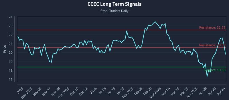 CCEC Long Term Analysis for April 26 2026