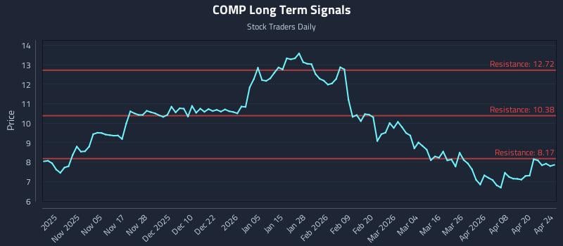 COMP Long Term Analysis for April 26 2026