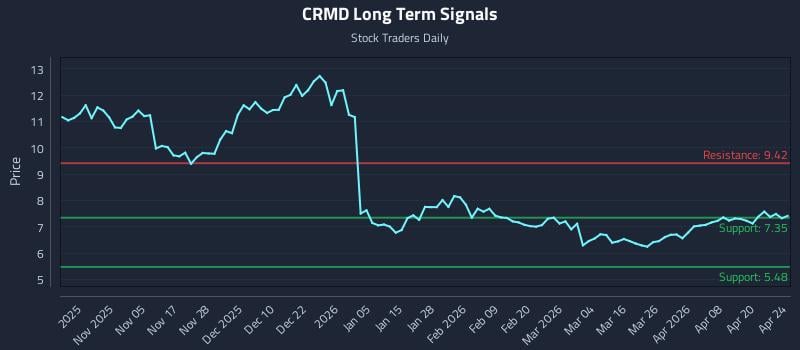 CRMD Long Term Analysis for April 26 2026