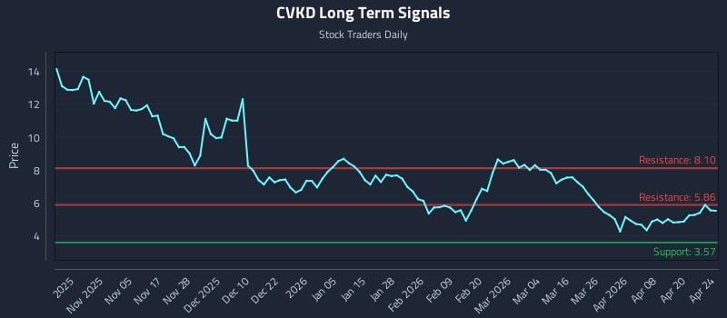 CVKD Long Term Analysis for April 26 2026