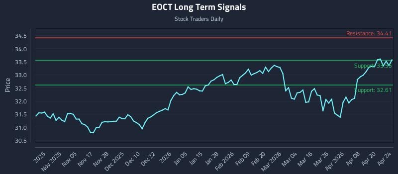 EOCT Long Term Analysis for April 26 2026