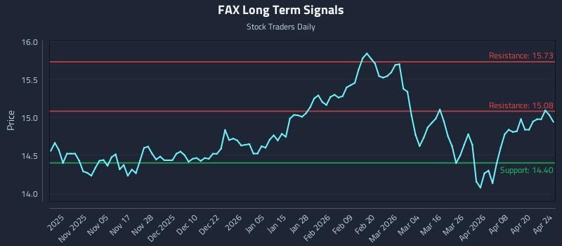 FAX Long Term Analysis for April 26 2026