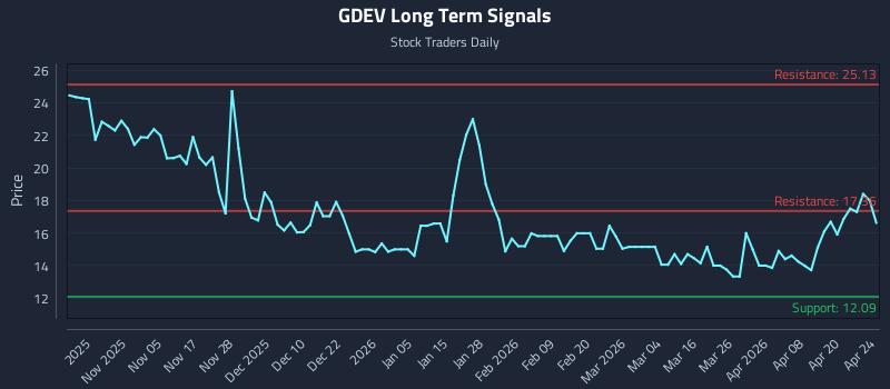 GDEV Long Term Analysis for April 26 2026