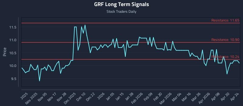 GRF Long Term Analysis for April 26 2026