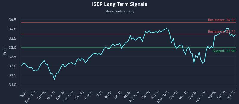 ISEP Long Term Analysis for April 26 2026