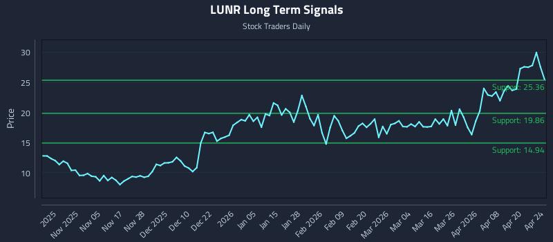 LUNR Long Term Analysis for April 26 2026