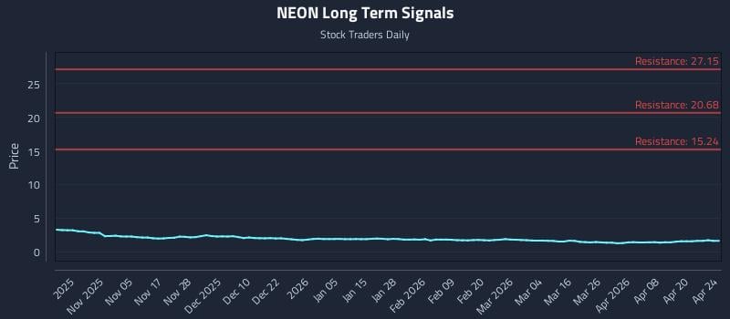 NEON Long Term Analysis for April 26 2026