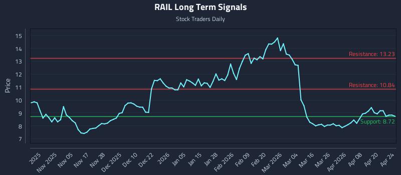 RAIL Long Term Analysis for April 26 2026