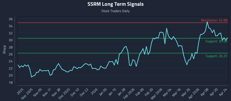 SSRM Long Term Analysis for April 26 2026