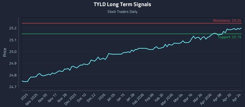 TYLD Long Term Analysis for April 26 2026