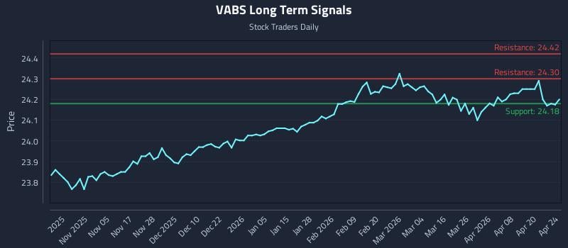 VABS Long Term Analysis for April 26 2026