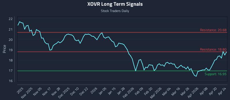 XOVR Long Term Analysis for April 26 2026 XOVR Long Term Analysis for April 26 2026