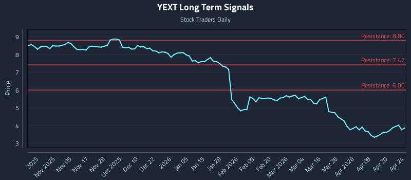 YEXT Long Term Analysis for April 26 2026