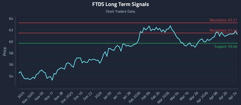 FTDS Long Term Analysis for April 26 2026