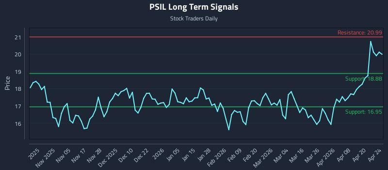 PSIL Long Term Analysis for April 26 2026