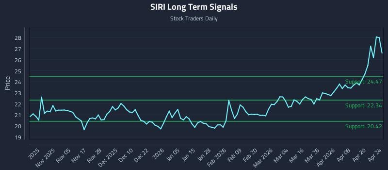 SIRI Long Term Analysis for April 26 2026