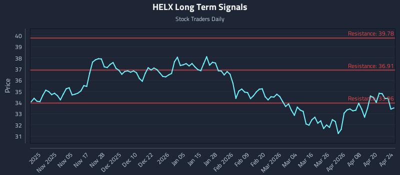 HELX Long Term Analysis for April 26 2026
