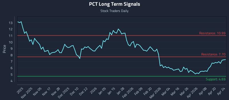 PCT Long Term Analysis for April 26 2026