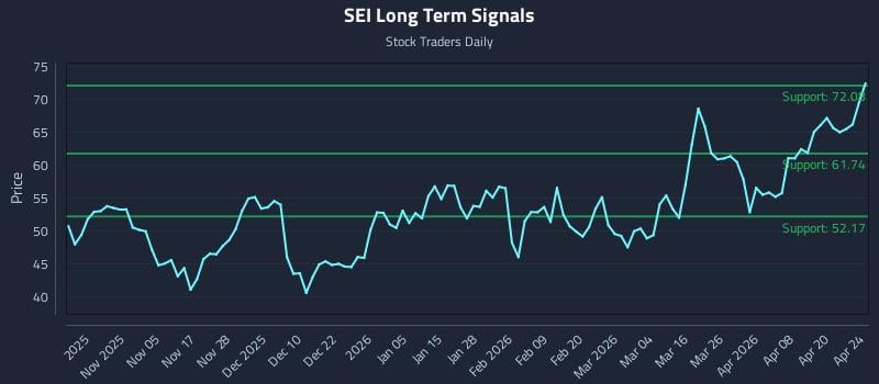 SEI Long Term Analysis for April 26 2026