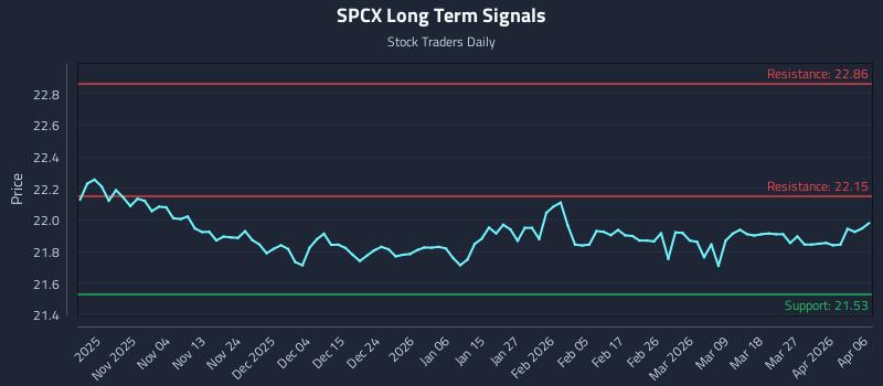 SPCX Long Term Analysis for April 26 2026