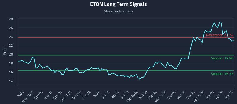 ETON Long Term Analysis for April 26 2026