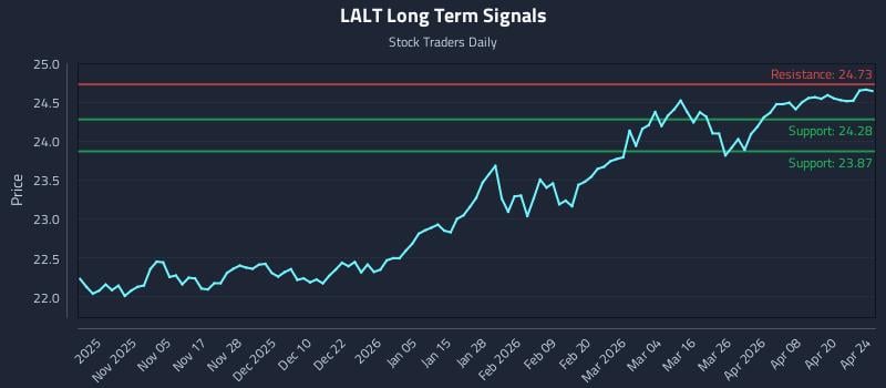 LALT Long Term Analysis for April 26 2026