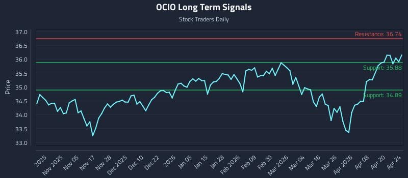 OCIO Long Term Analysis for April 26 2026 OCIO Long Term Analysis for April 26 2026