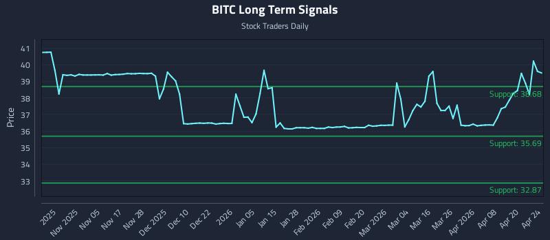 BITC Long Term Analysis for April 26 2026