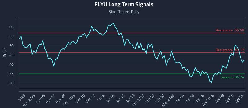 FLYU Long Term Analysis for April 26 2026 FLYU Long Term Analysis for April 26 2026