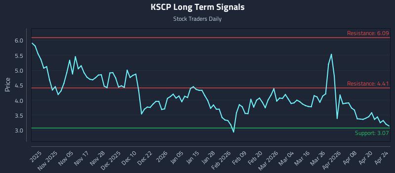 KSCP Long Term Analysis for April 26 2026