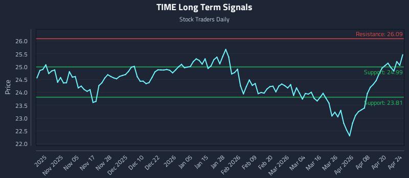TIME Long Term Analysis for April 26 2026