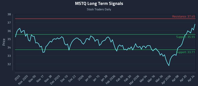 MSTQ Long Term Analysis for April 26 2026