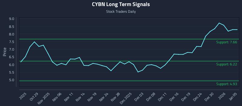 CYBN Long Term Analysis for April 26 2026