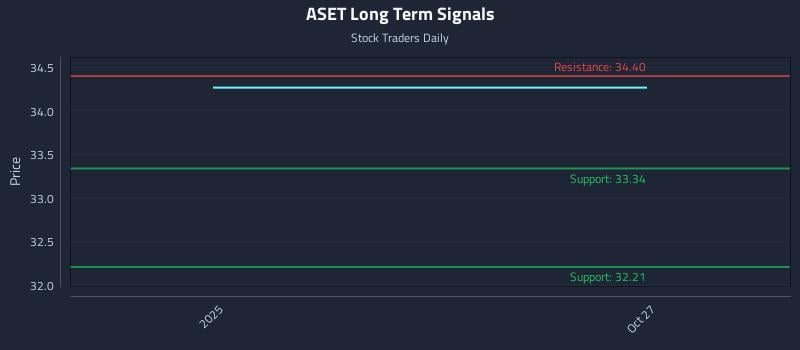 ASET Long Term Analysis for April 26 2026