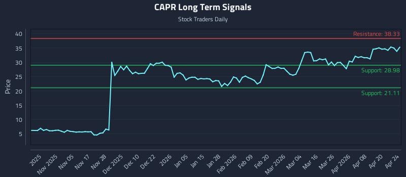 CAPR Long Term Analysis for April 26 2026