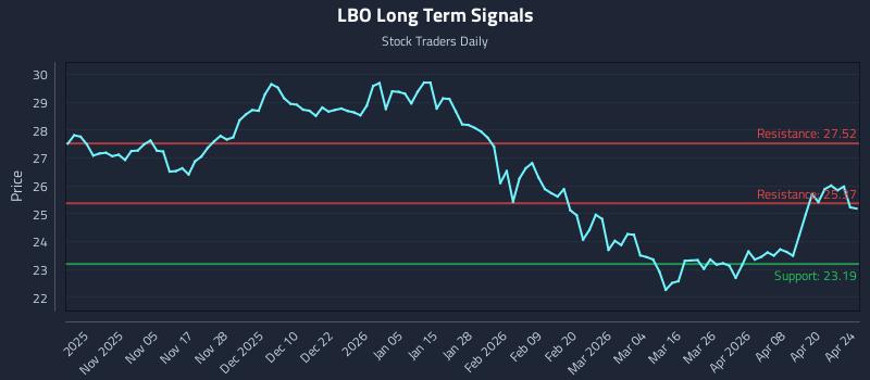 LBO Long Term Analysis for April 26 2026